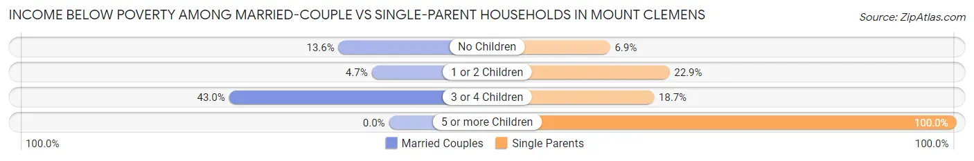 Income Below Poverty Among Married-Couple vs Single-Parent Households in Mount Clemens