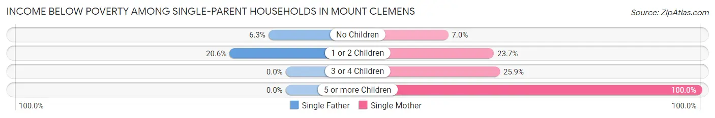 Income Below Poverty Among Single-Parent Households in Mount Clemens