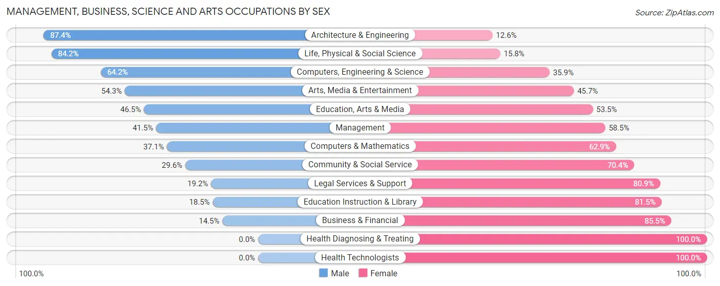 Management, Business, Science and Arts Occupations by Sex in Mount Clemens