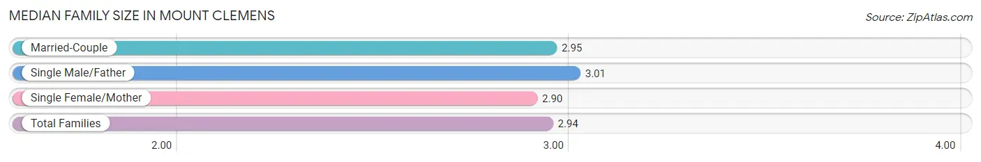 Median Family Size in Mount Clemens