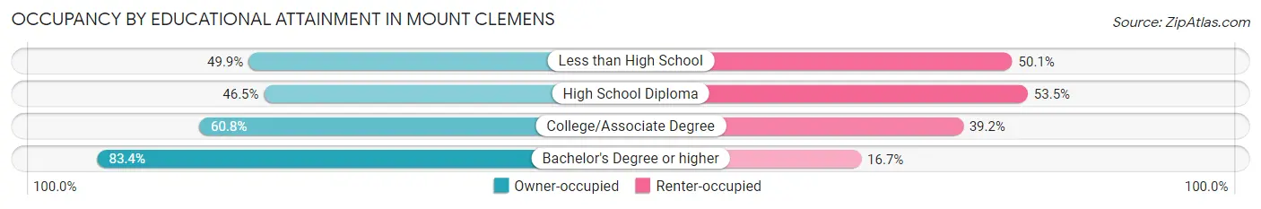 Occupancy by Educational Attainment in Mount Clemens