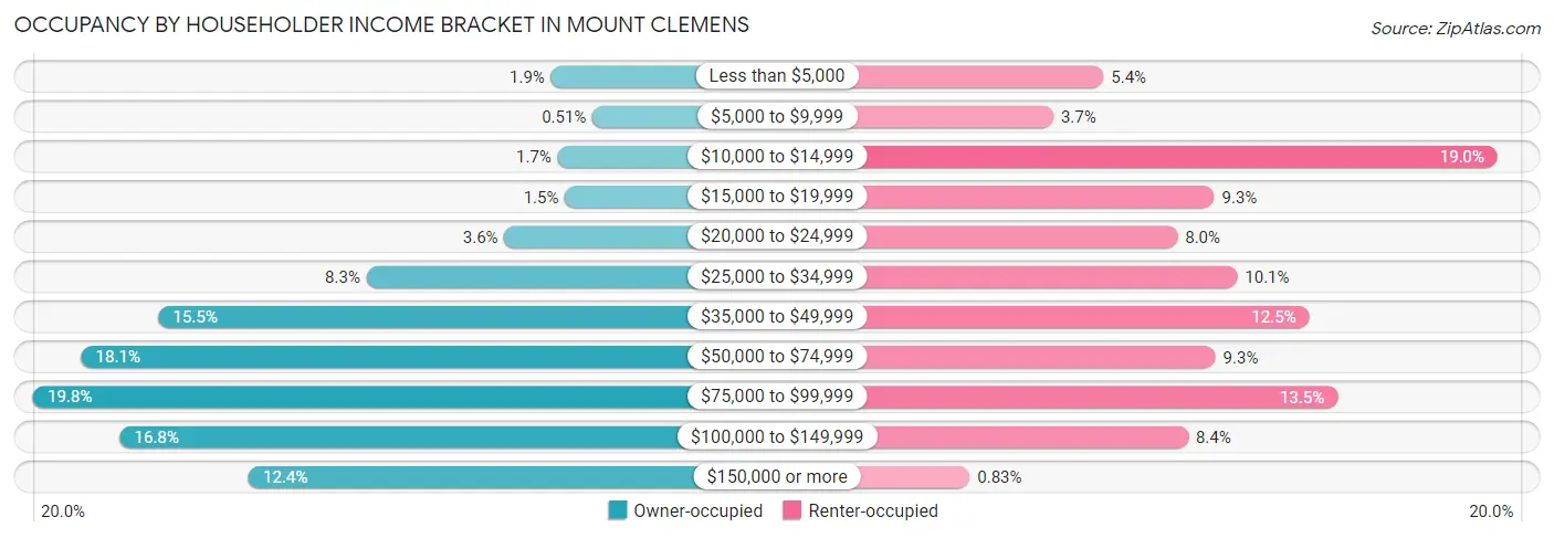 Occupancy by Householder Income Bracket in Mount Clemens