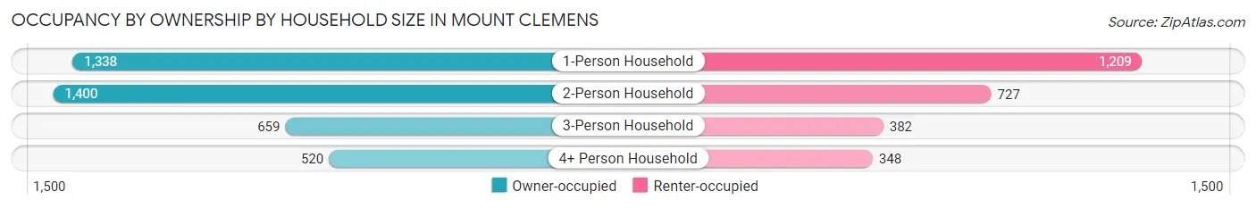 Occupancy by Ownership by Household Size in Mount Clemens