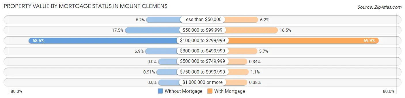 Property Value by Mortgage Status in Mount Clemens