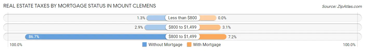 Real Estate Taxes by Mortgage Status in Mount Clemens