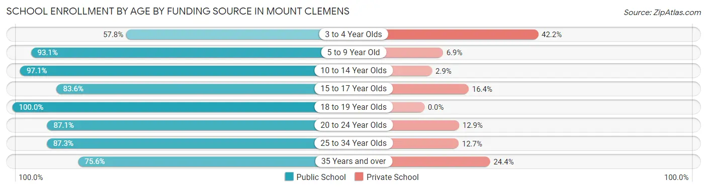 School Enrollment by Age by Funding Source in Mount Clemens
