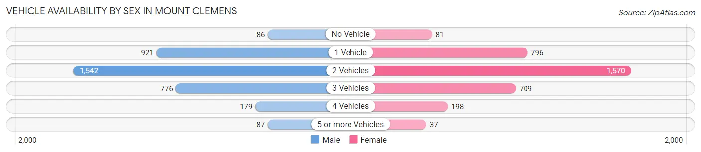 Vehicle Availability by Sex in Mount Clemens