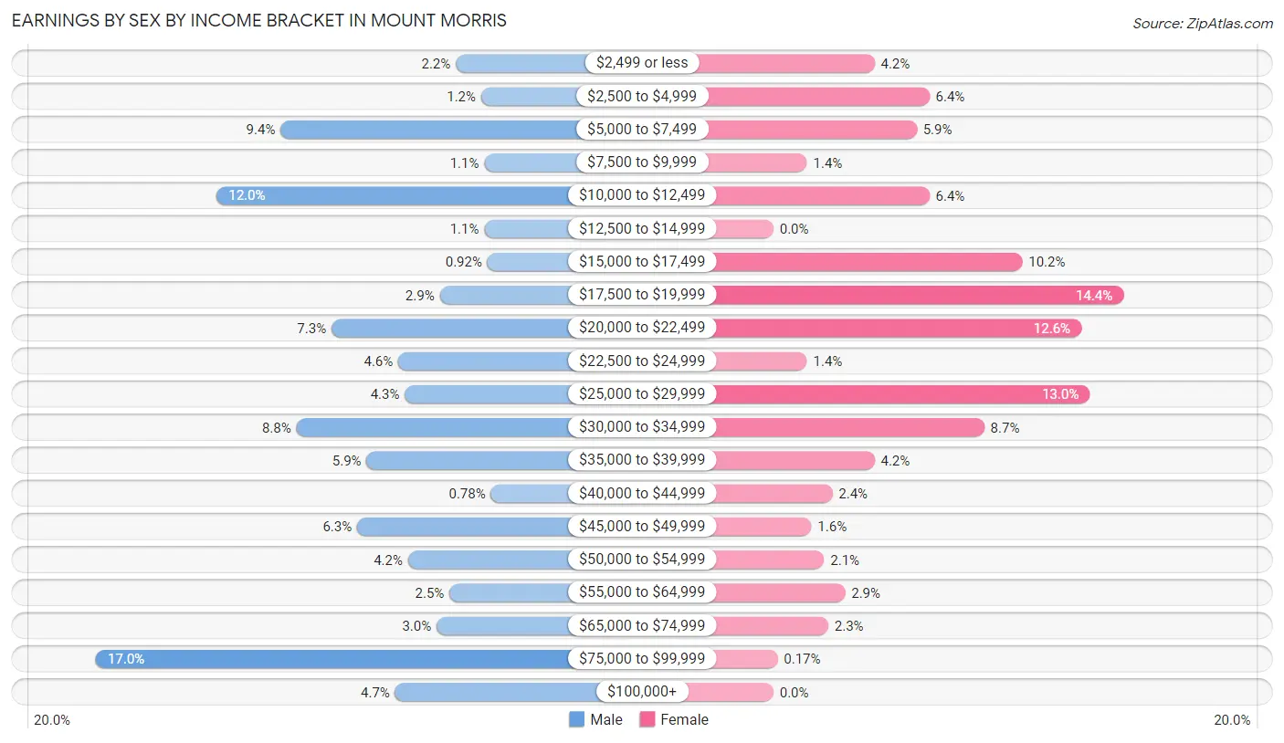 Earnings by Sex by Income Bracket in Mount Morris