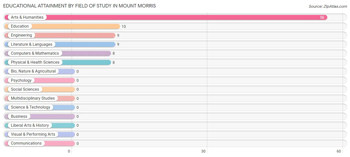 Educational Attainment by Field of Study in Mount Morris