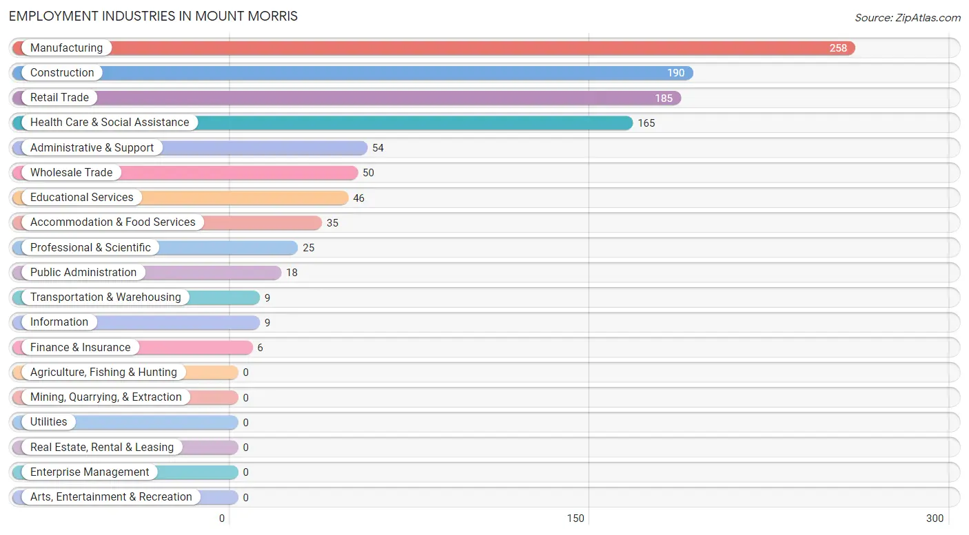 Employment Industries in Mount Morris