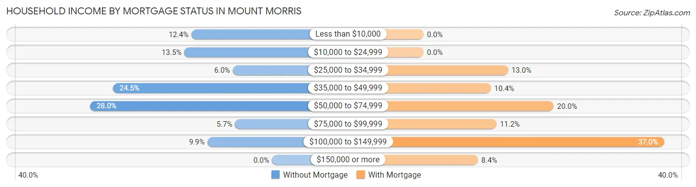 Household Income by Mortgage Status in Mount Morris