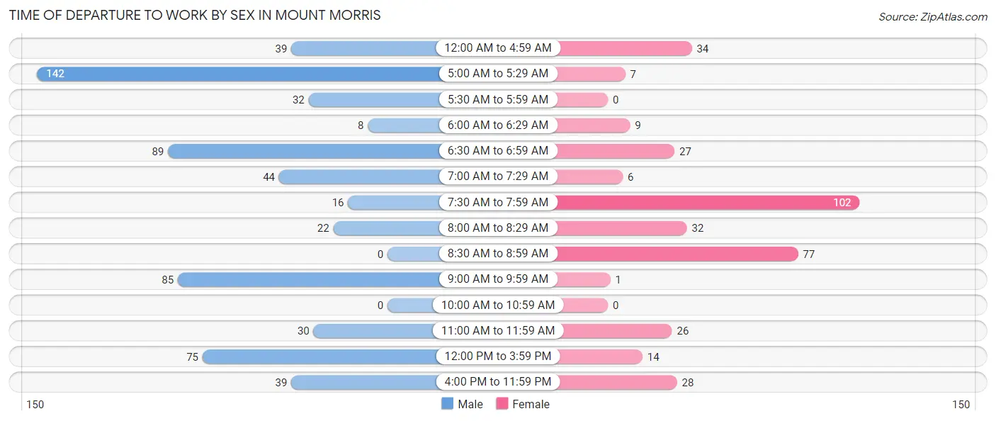 Time of Departure to Work by Sex in Mount Morris