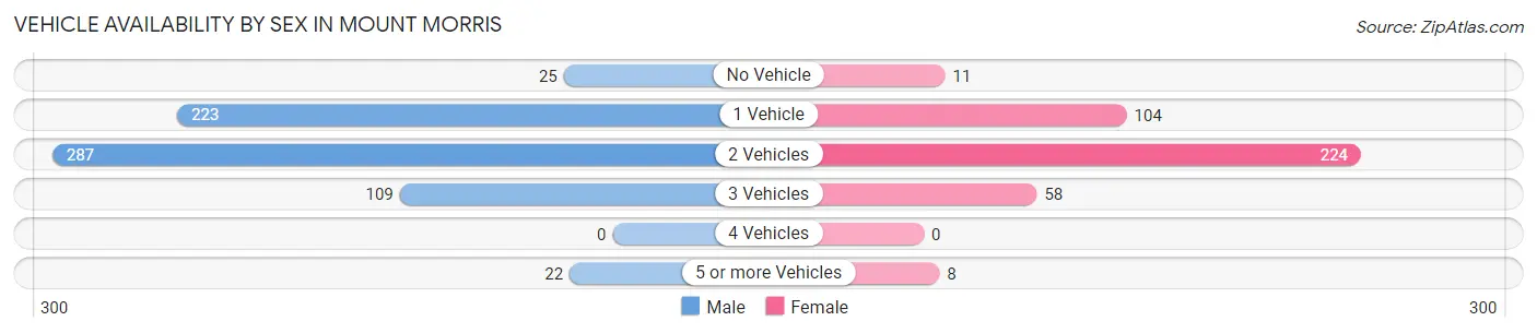 Vehicle Availability by Sex in Mount Morris