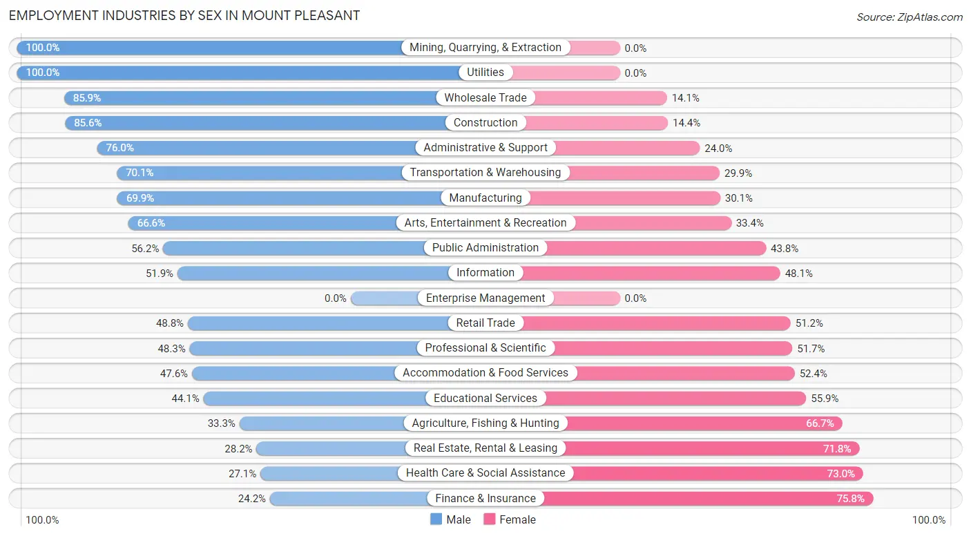 Employment Industries by Sex in Mount Pleasant