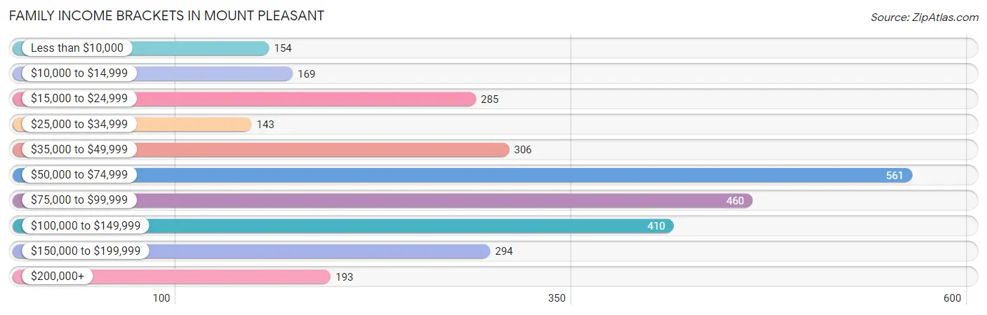 Family Income Brackets in Mount Pleasant