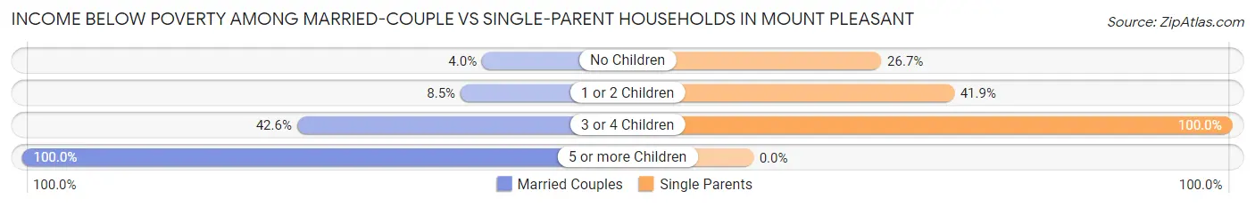Income Below Poverty Among Married-Couple vs Single-Parent Households in Mount Pleasant