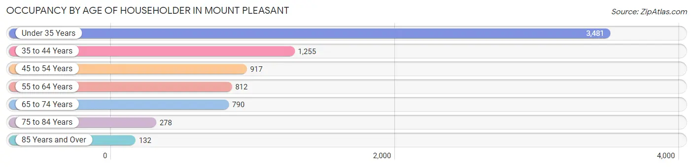 Occupancy by Age of Householder in Mount Pleasant