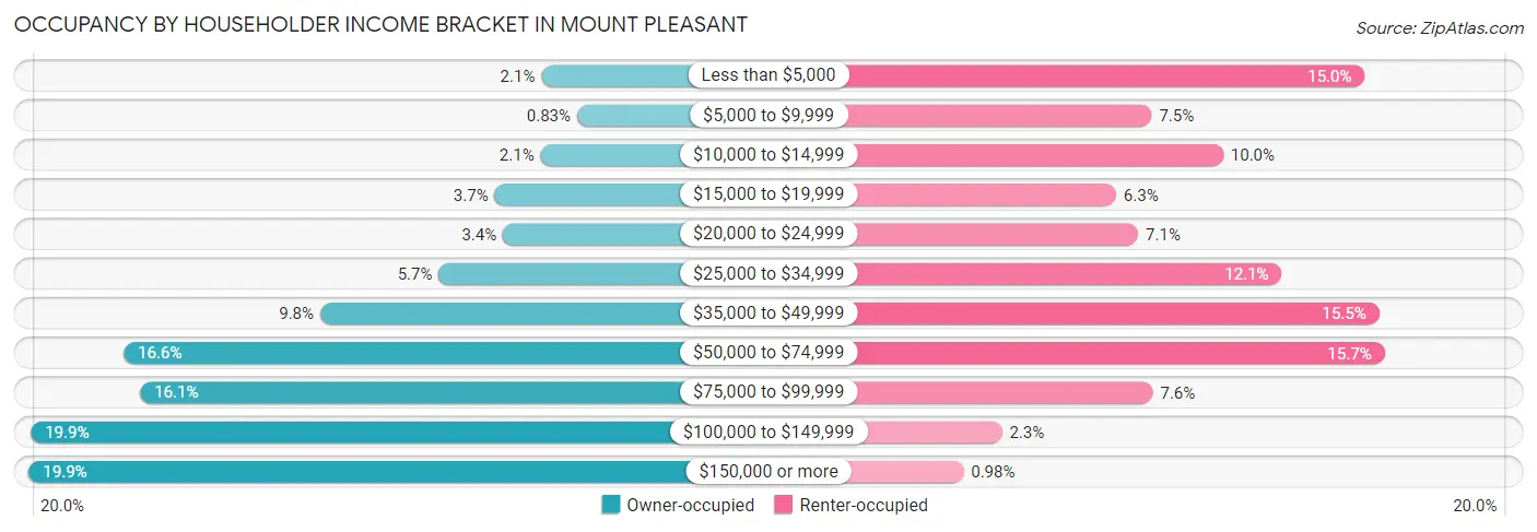 Occupancy by Householder Income Bracket in Mount Pleasant