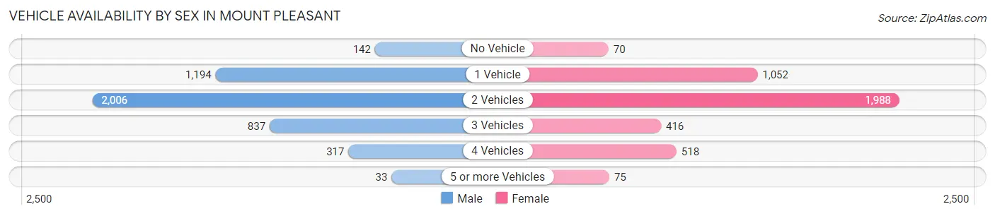 Vehicle Availability by Sex in Mount Pleasant