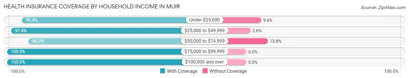 Health Insurance Coverage by Household Income in Muir