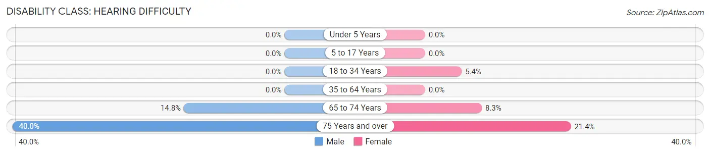 Disability in Muir: <span>Hearing Difficulty</span>