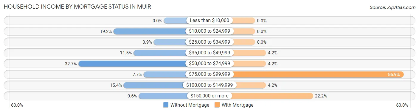 Household Income by Mortgage Status in Muir