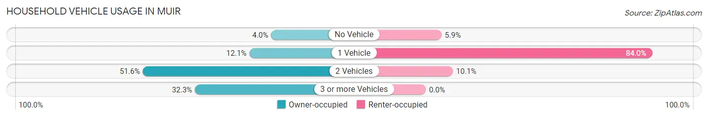 Household Vehicle Usage in Muir