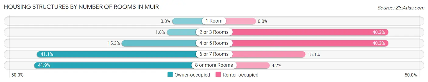 Housing Structures by Number of Rooms in Muir