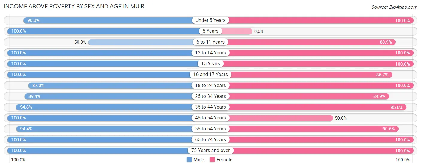 Income Above Poverty by Sex and Age in Muir