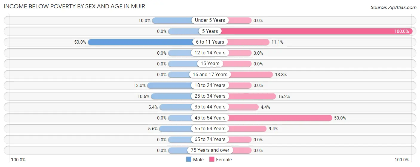 Income Below Poverty by Sex and Age in Muir