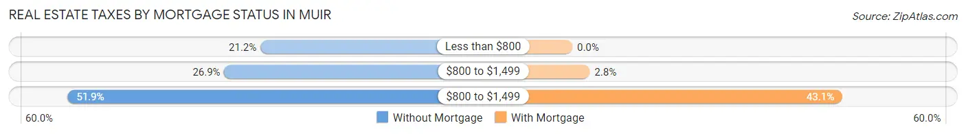 Real Estate Taxes by Mortgage Status in Muir