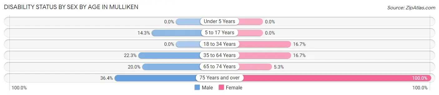 Disability Status by Sex by Age in Mulliken