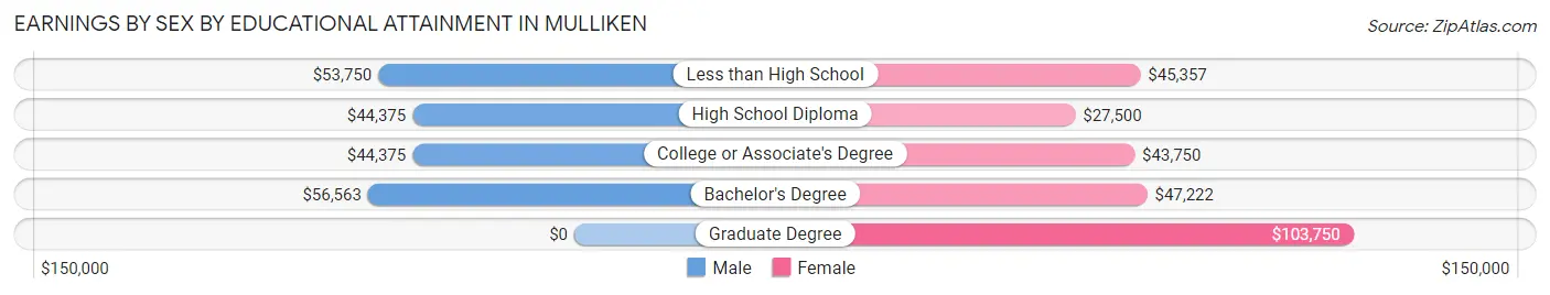 Earnings by Sex by Educational Attainment in Mulliken