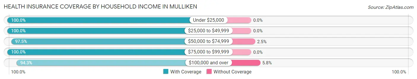 Health Insurance Coverage by Household Income in Mulliken