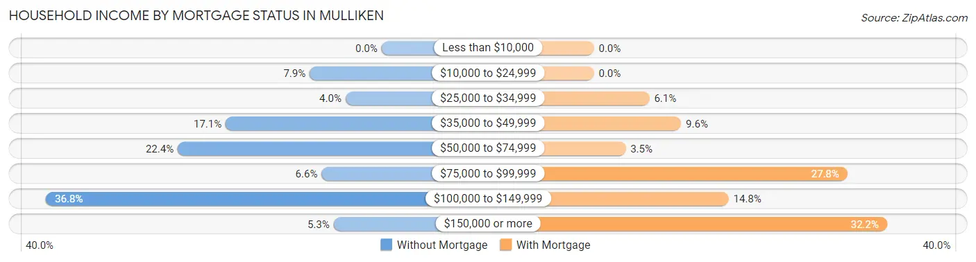 Household Income by Mortgage Status in Mulliken
