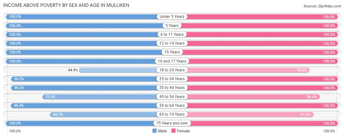 Income Above Poverty by Sex and Age in Mulliken