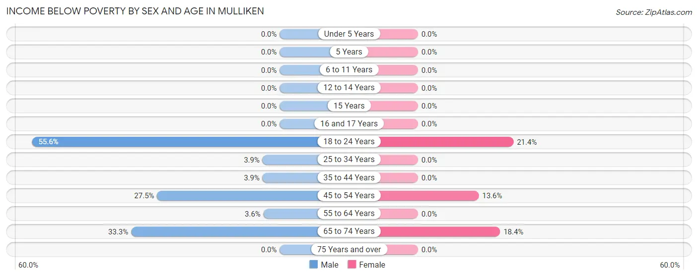 Income Below Poverty by Sex and Age in Mulliken