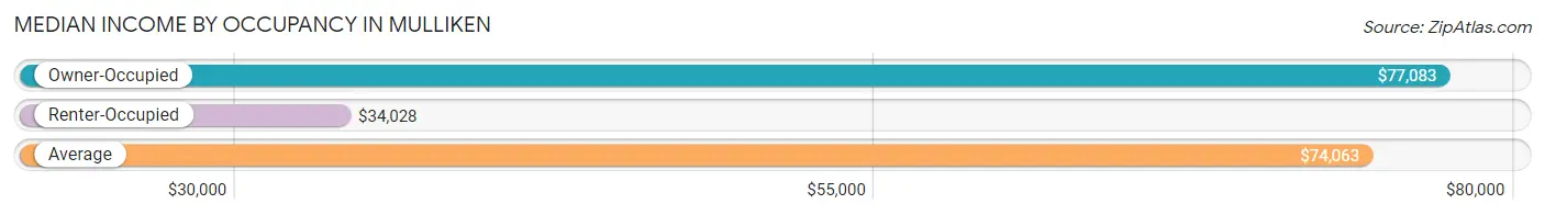 Median Income by Occupancy in Mulliken