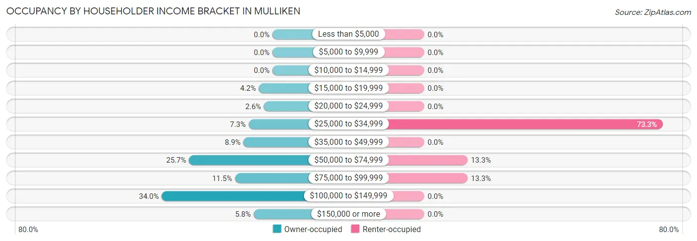 Occupancy by Householder Income Bracket in Mulliken