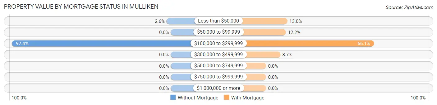 Property Value by Mortgage Status in Mulliken