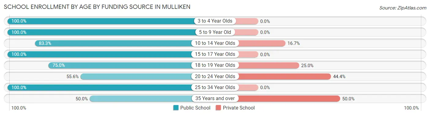 School Enrollment by Age by Funding Source in Mulliken