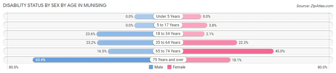 Disability Status by Sex by Age in Munising