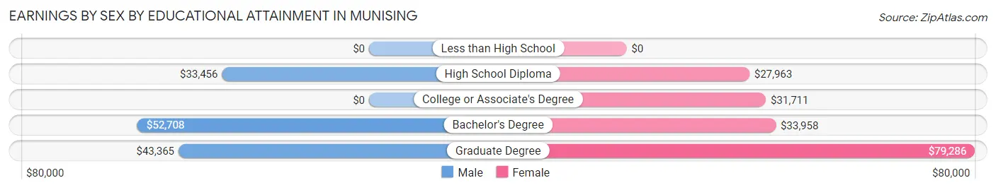 Earnings by Sex by Educational Attainment in Munising