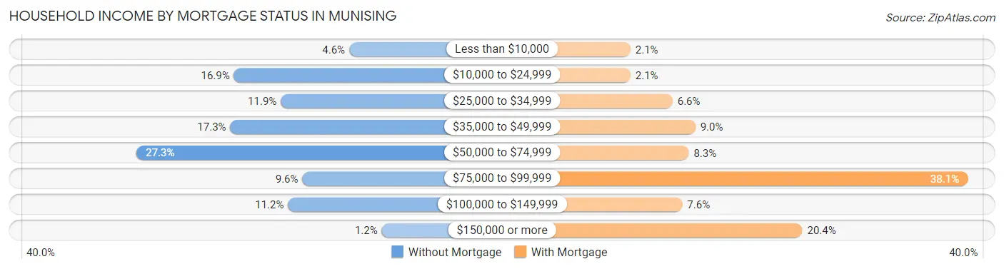 Household Income by Mortgage Status in Munising