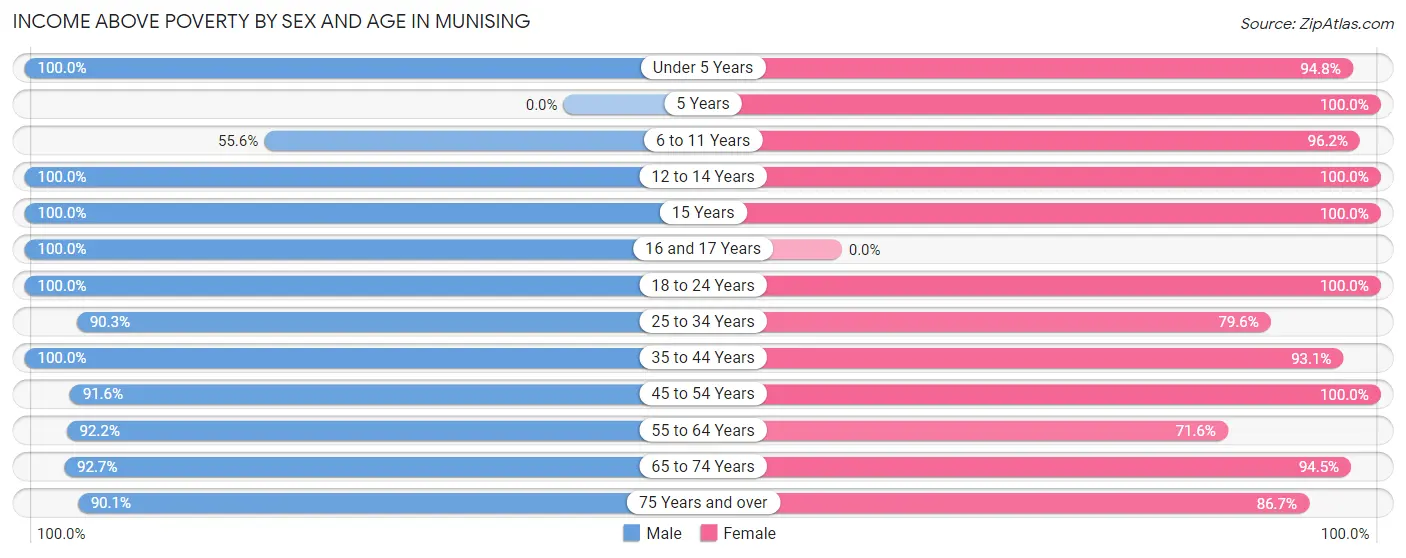 Income Above Poverty by Sex and Age in Munising