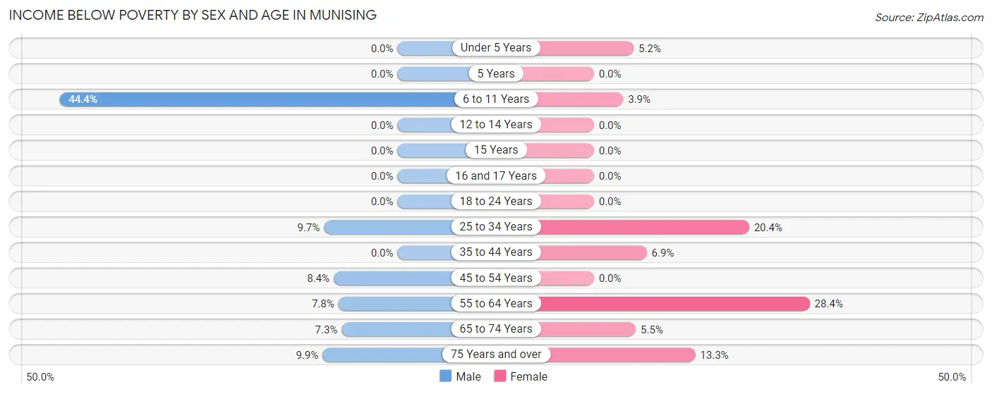 Income Below Poverty by Sex and Age in Munising