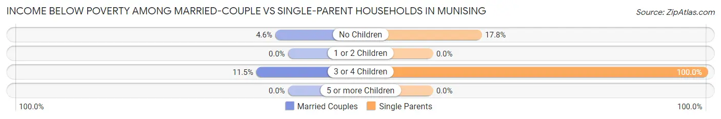 Income Below Poverty Among Married-Couple vs Single-Parent Households in Munising