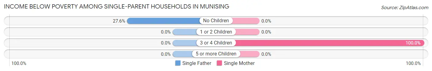 Income Below Poverty Among Single-Parent Households in Munising