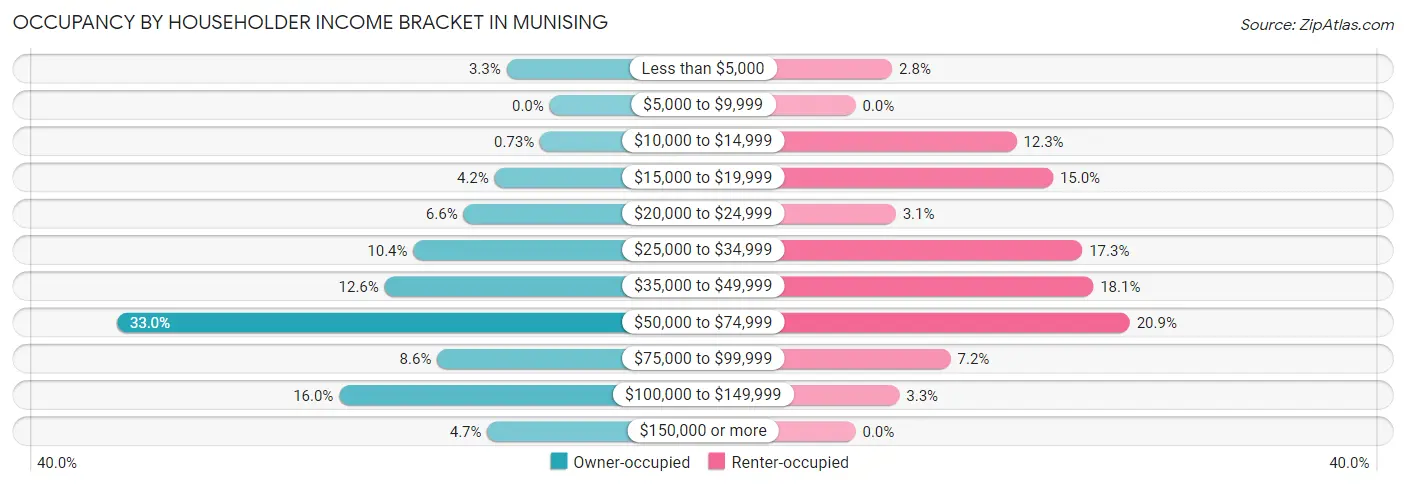 Occupancy by Householder Income Bracket in Munising