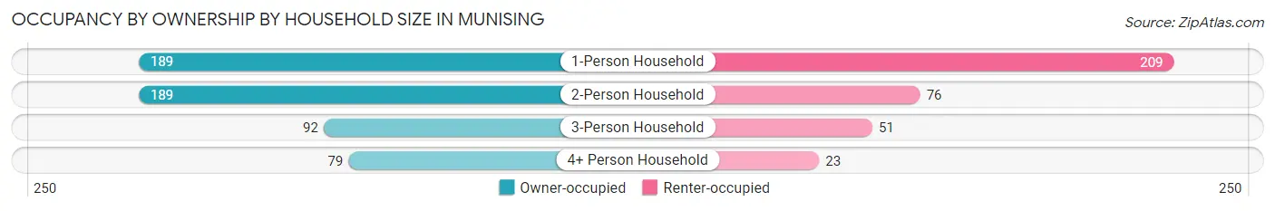 Occupancy by Ownership by Household Size in Munising